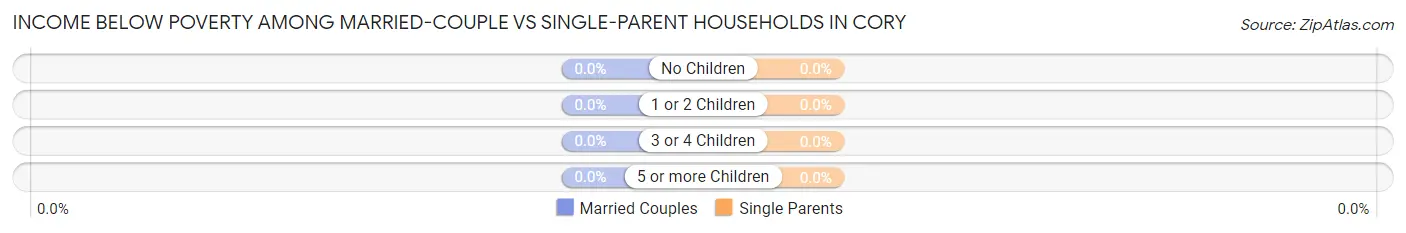 Income Below Poverty Among Married-Couple vs Single-Parent Households in Cory