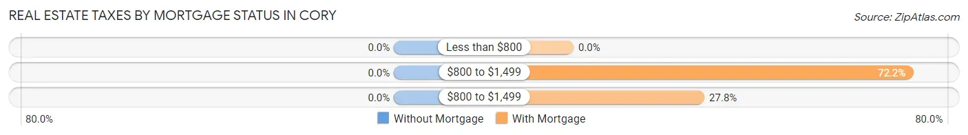 Real Estate Taxes by Mortgage Status in Cory