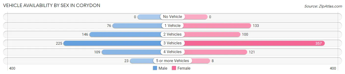 Vehicle Availability by Sex in Corydon