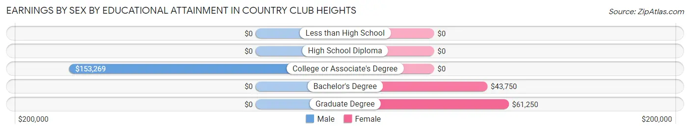Earnings by Sex by Educational Attainment in Country Club Heights