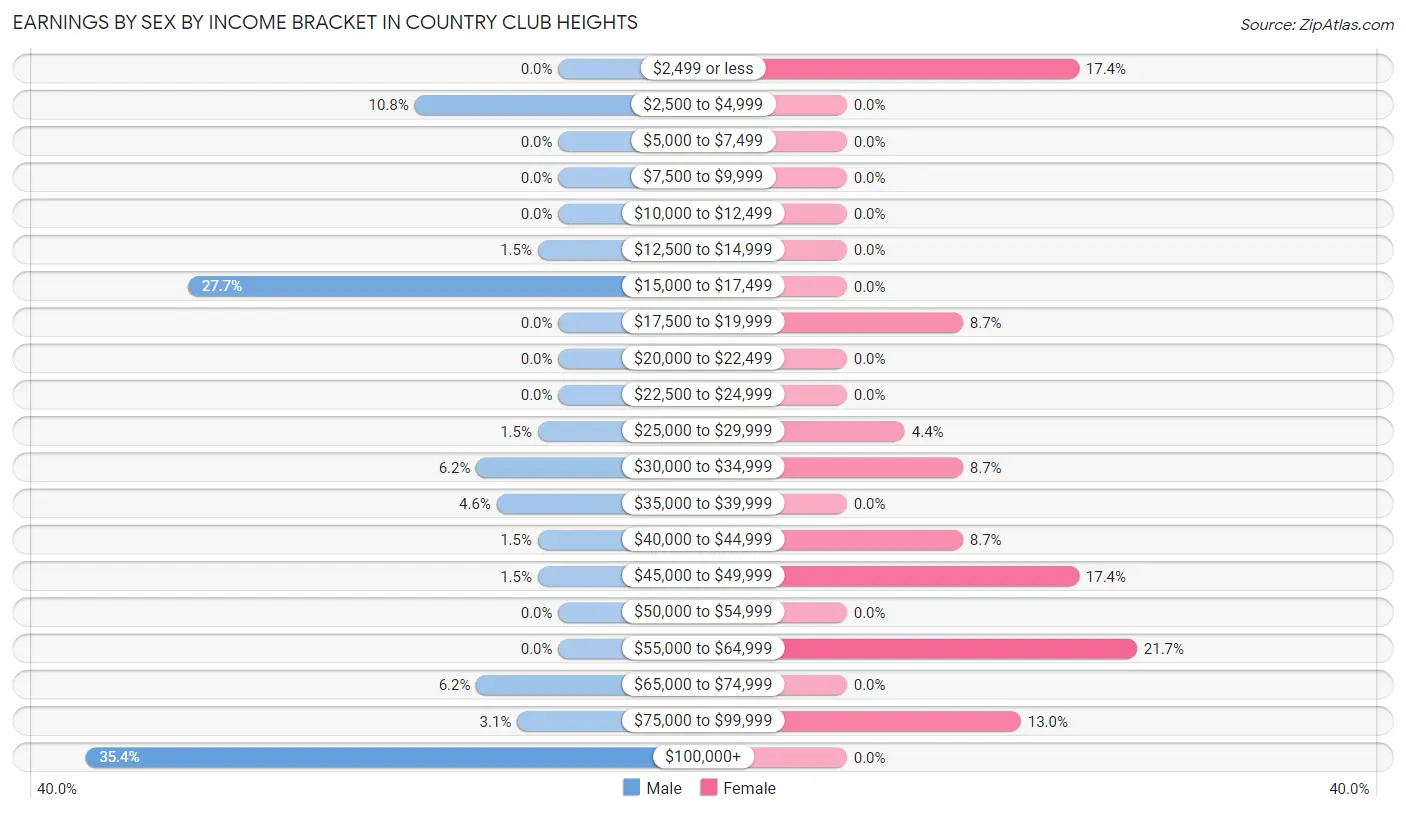 Earnings by Sex by Income Bracket in Country Club Heights