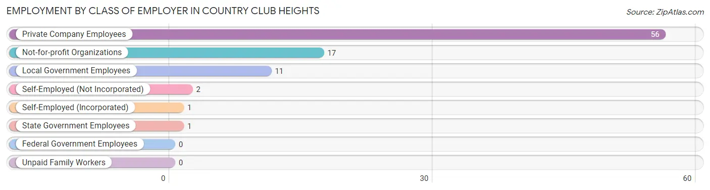 Employment by Class of Employer in Country Club Heights