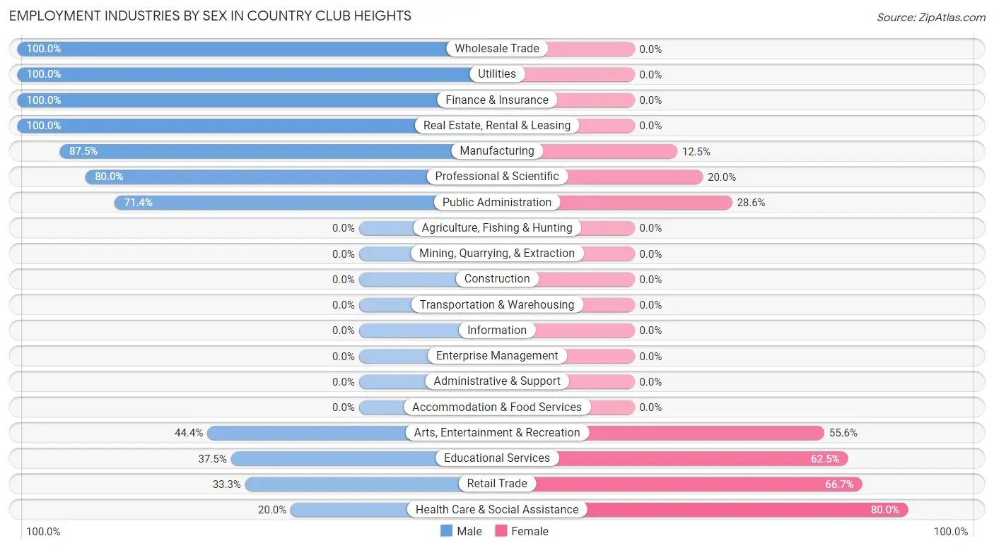 Employment Industries by Sex in Country Club Heights