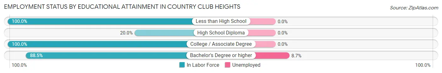 Employment Status by Educational Attainment in Country Club Heights