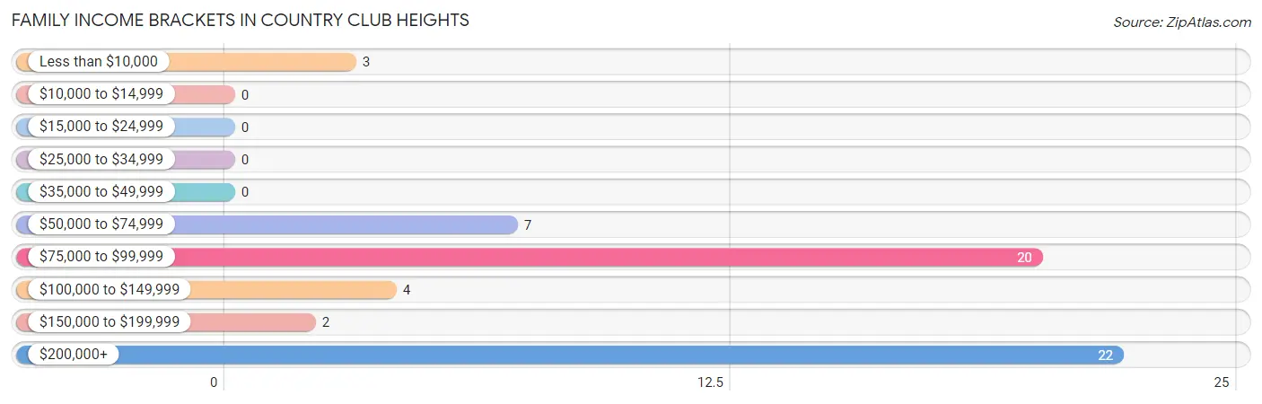 Family Income Brackets in Country Club Heights