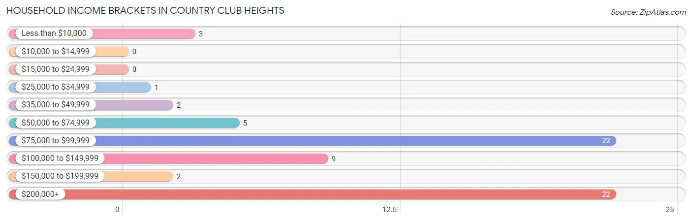 Household Income Brackets in Country Club Heights