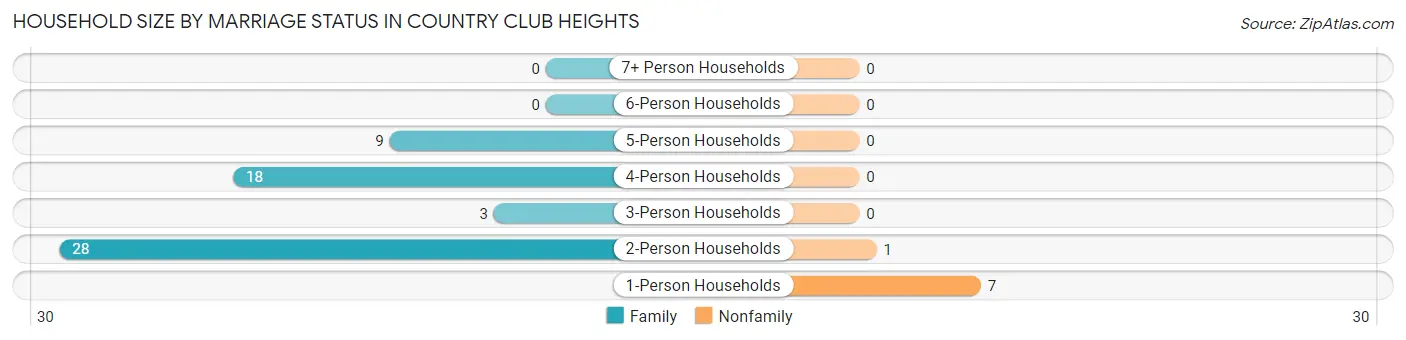 Household Size by Marriage Status in Country Club Heights