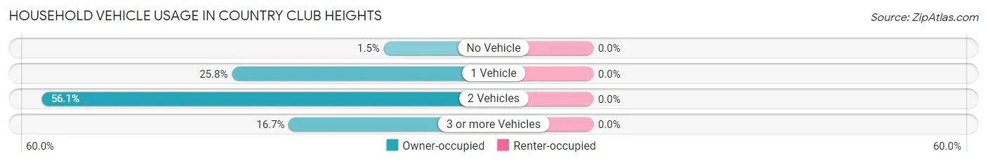 Household Vehicle Usage in Country Club Heights