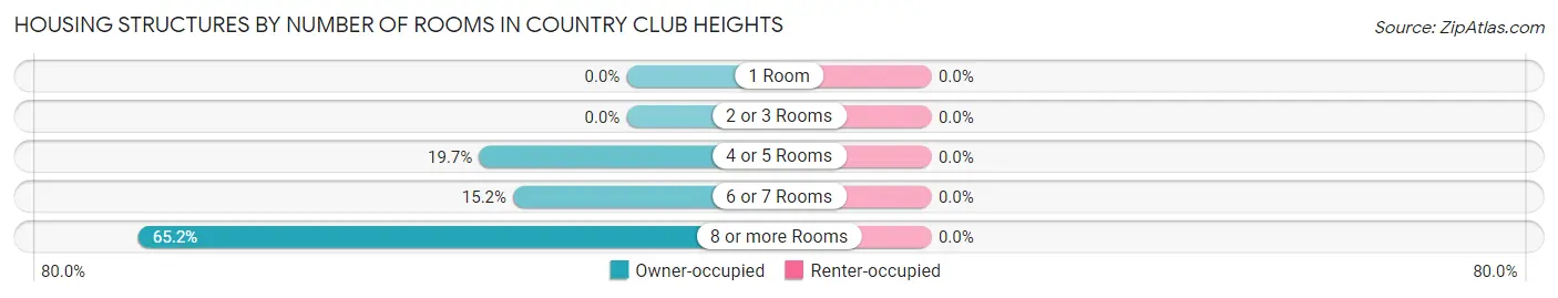 Housing Structures by Number of Rooms in Country Club Heights