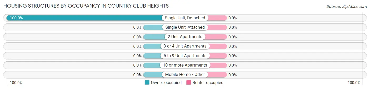 Housing Structures by Occupancy in Country Club Heights