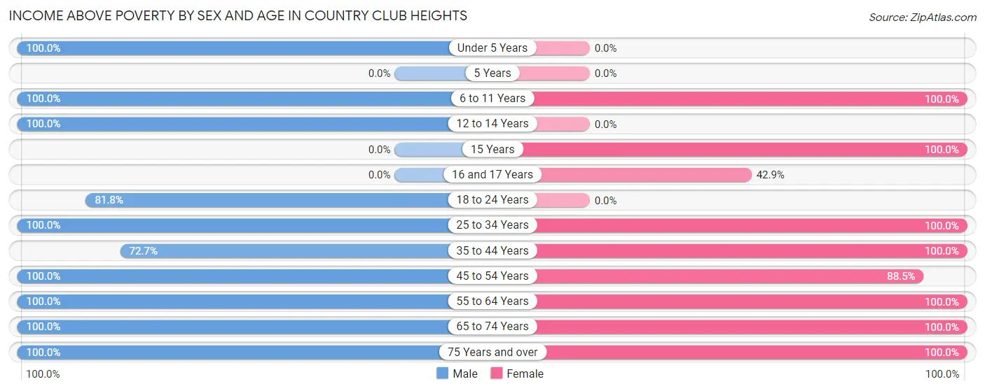 Income Above Poverty by Sex and Age in Country Club Heights