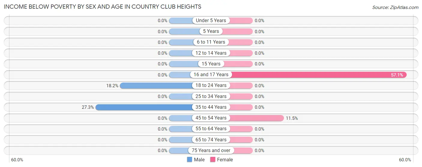 Income Below Poverty by Sex and Age in Country Club Heights