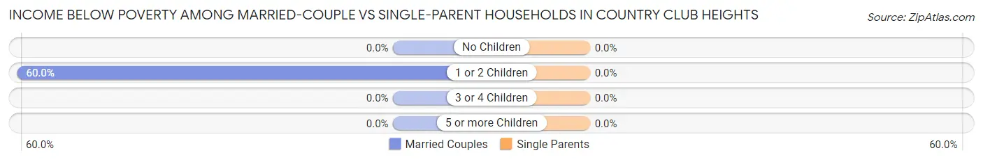 Income Below Poverty Among Married-Couple vs Single-Parent Households in Country Club Heights