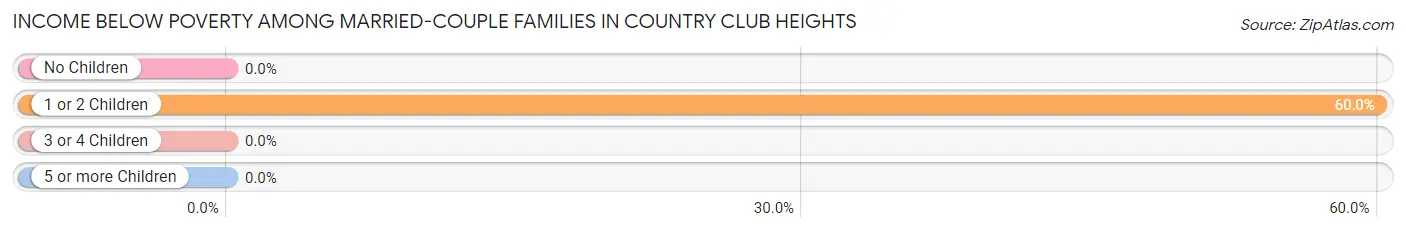 Income Below Poverty Among Married-Couple Families in Country Club Heights