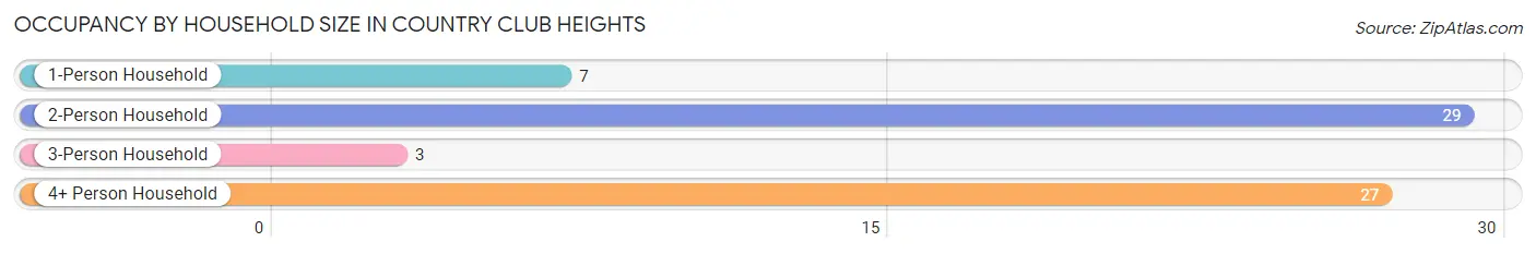 Occupancy by Household Size in Country Club Heights