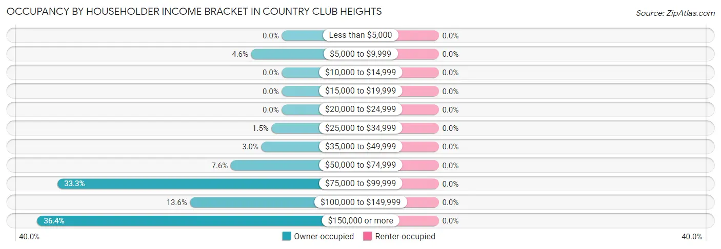 Occupancy by Householder Income Bracket in Country Club Heights