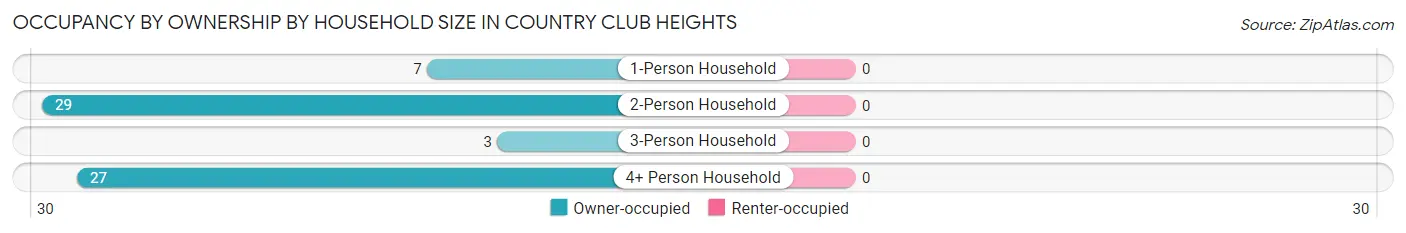 Occupancy by Ownership by Household Size in Country Club Heights
