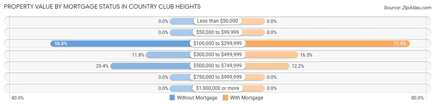 Property Value by Mortgage Status in Country Club Heights