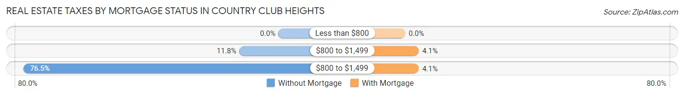 Real Estate Taxes by Mortgage Status in Country Club Heights