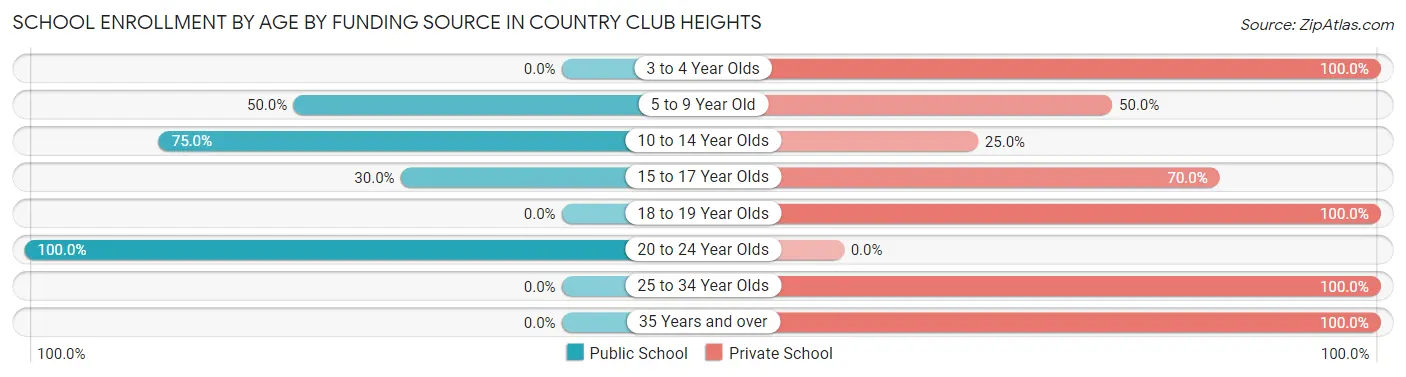 School Enrollment by Age by Funding Source in Country Club Heights