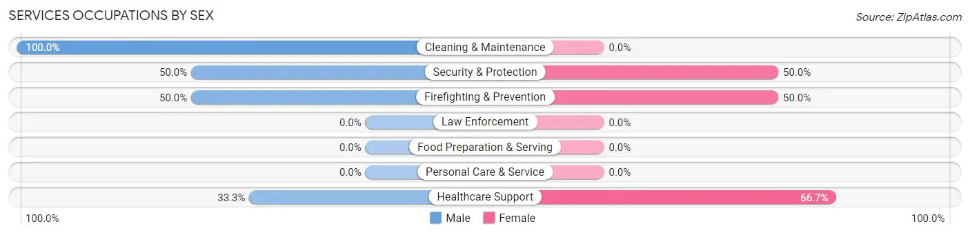 Services Occupations by Sex in Country Club Heights