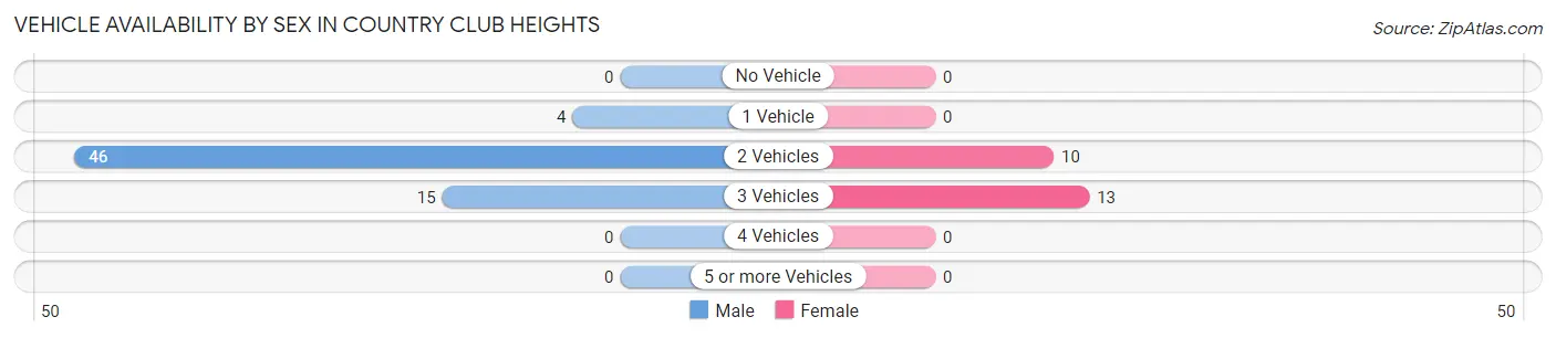 Vehicle Availability by Sex in Country Club Heights