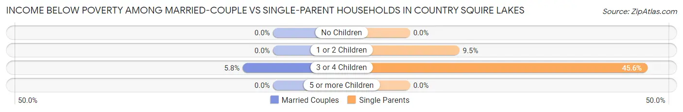 Income Below Poverty Among Married-Couple vs Single-Parent Households in Country Squire Lakes