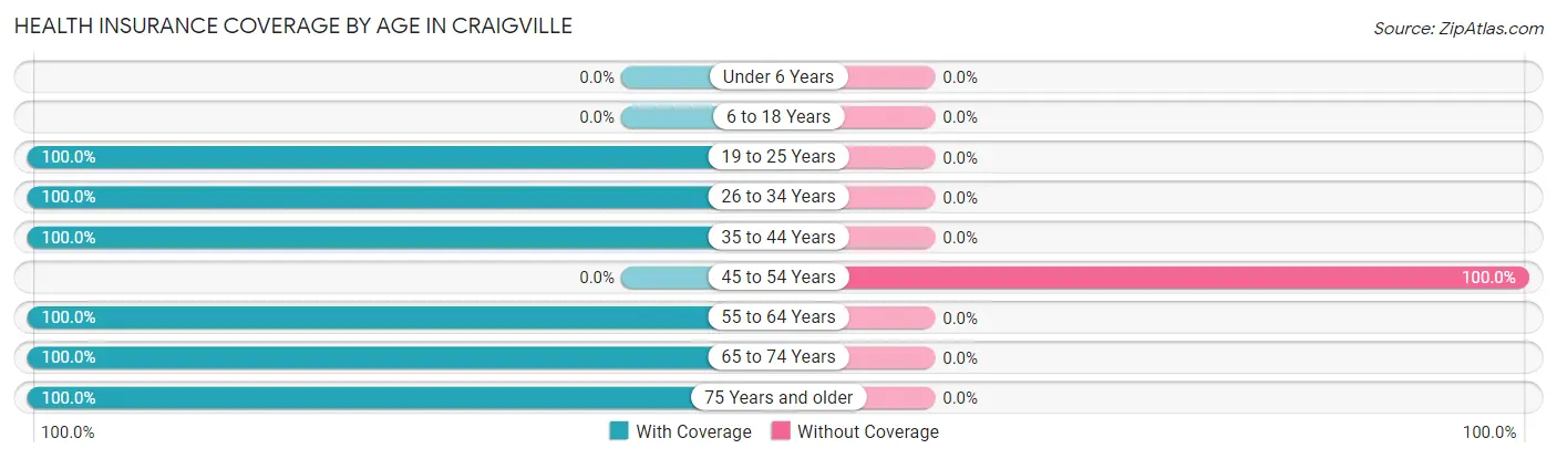Health Insurance Coverage by Age in Craigville