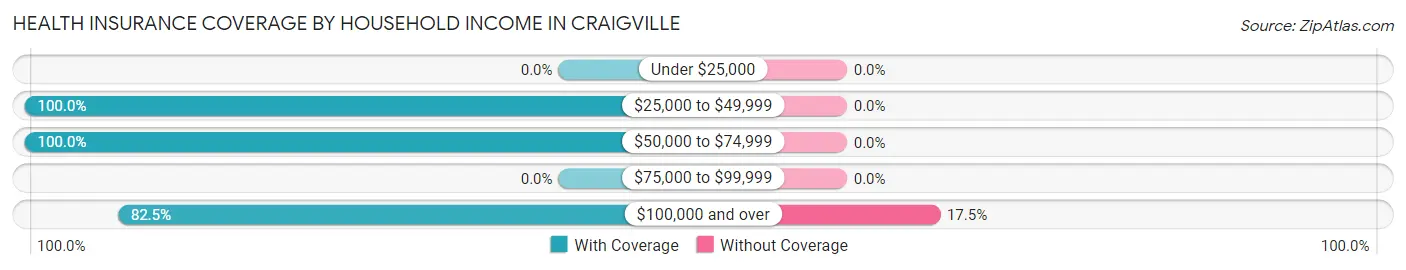 Health Insurance Coverage by Household Income in Craigville