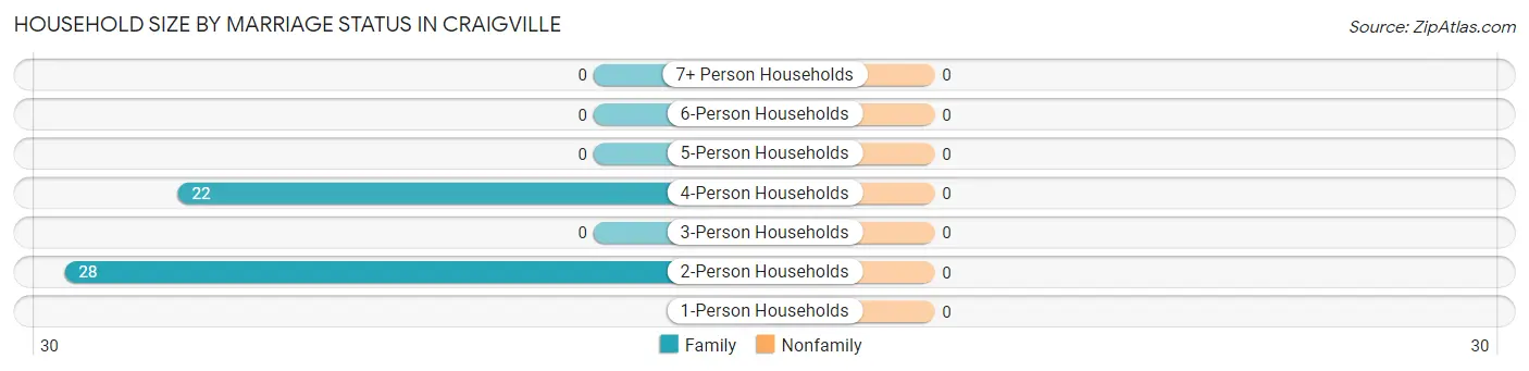 Household Size by Marriage Status in Craigville
