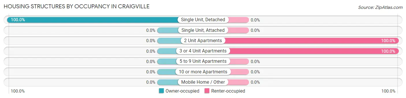 Housing Structures by Occupancy in Craigville