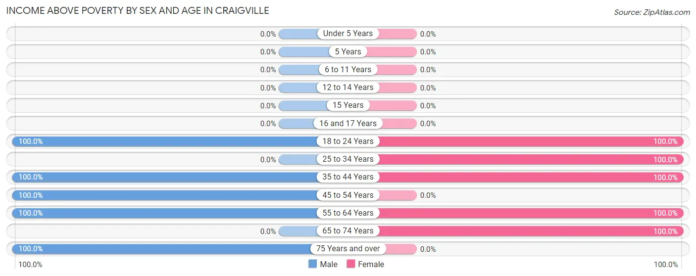 Income Above Poverty by Sex and Age in Craigville
