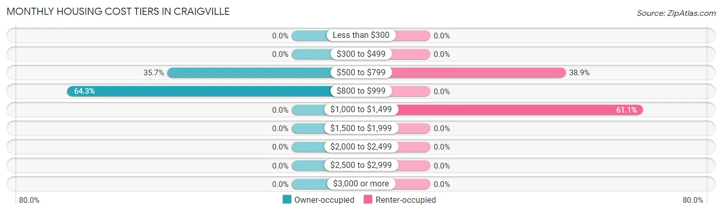 Monthly Housing Cost Tiers in Craigville