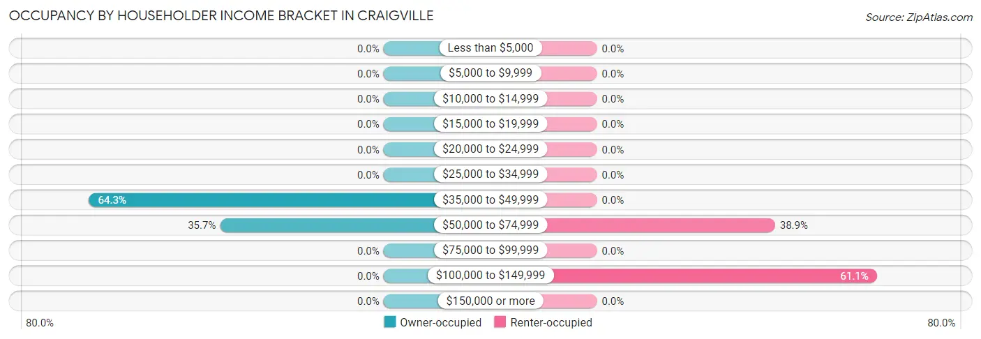 Occupancy by Householder Income Bracket in Craigville