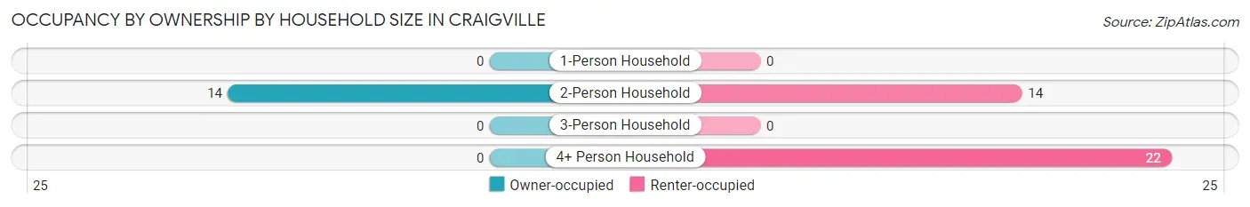 Occupancy by Ownership by Household Size in Craigville