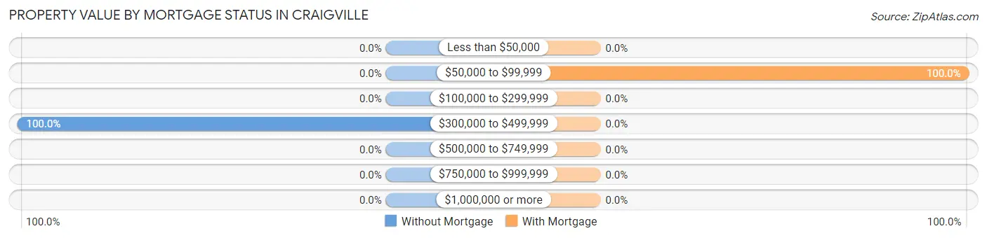 Property Value by Mortgage Status in Craigville