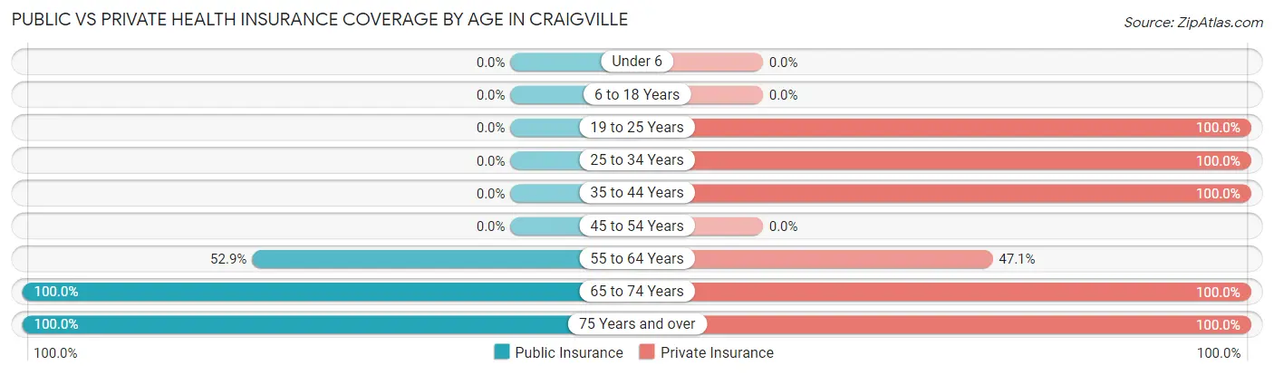 Public vs Private Health Insurance Coverage by Age in Craigville