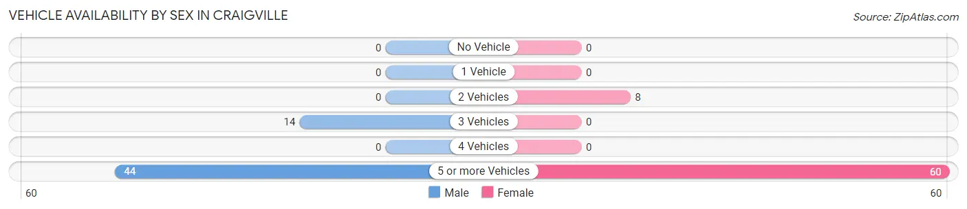 Vehicle Availability by Sex in Craigville