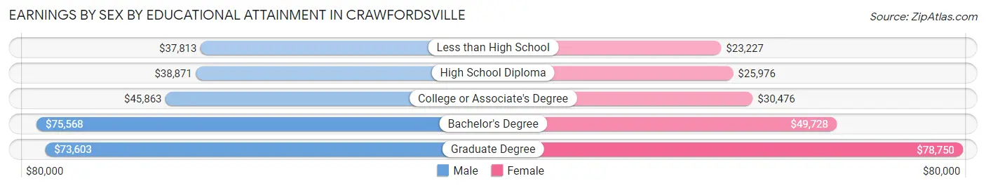 Earnings by Sex by Educational Attainment in Crawfordsville