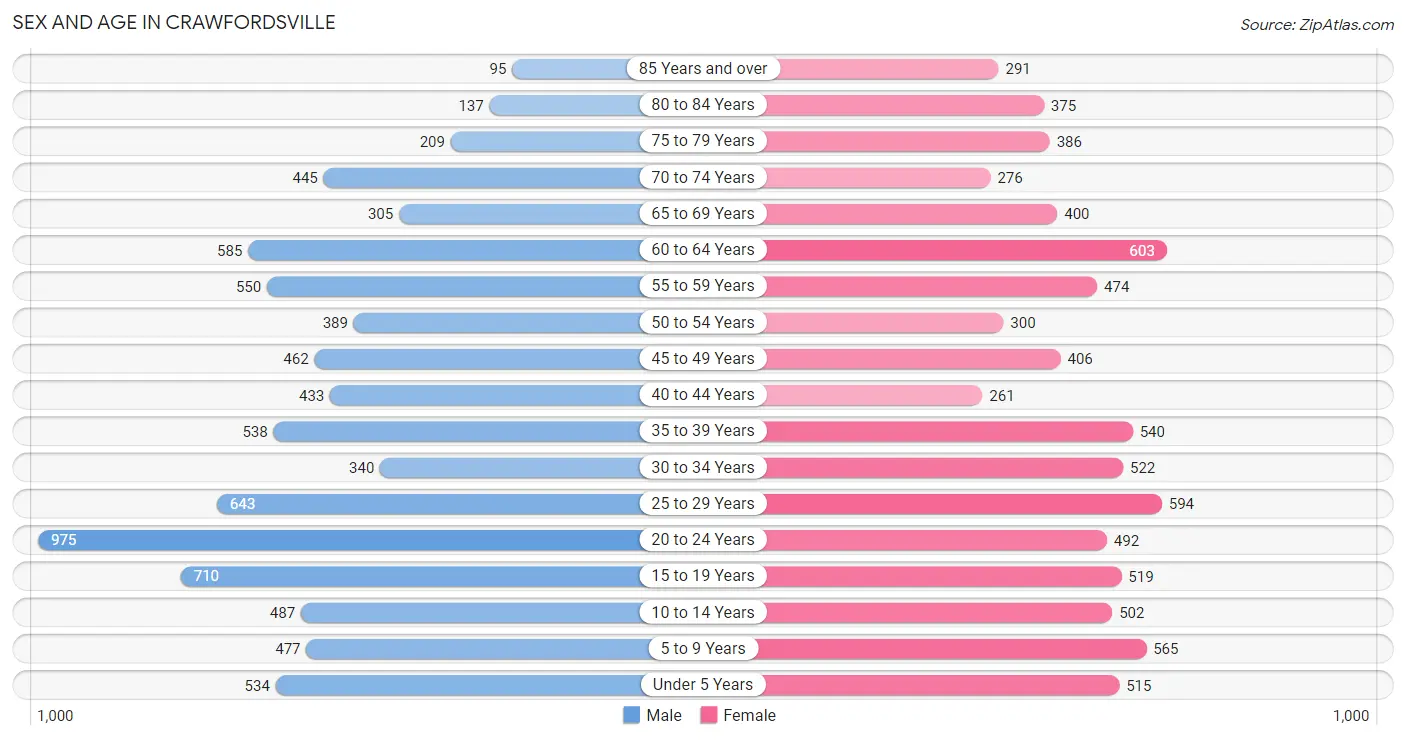 Sex and Age in Crawfordsville