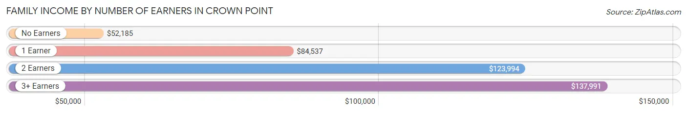 Family Income by Number of Earners in Crown Point