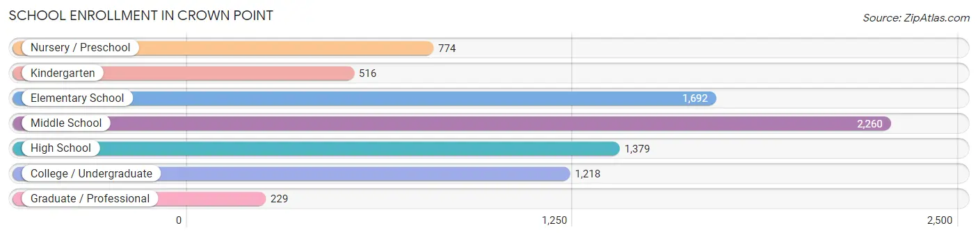 School Enrollment in Crown Point