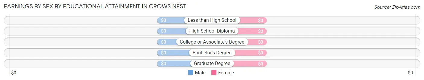 Earnings by Sex by Educational Attainment in Crows Nest