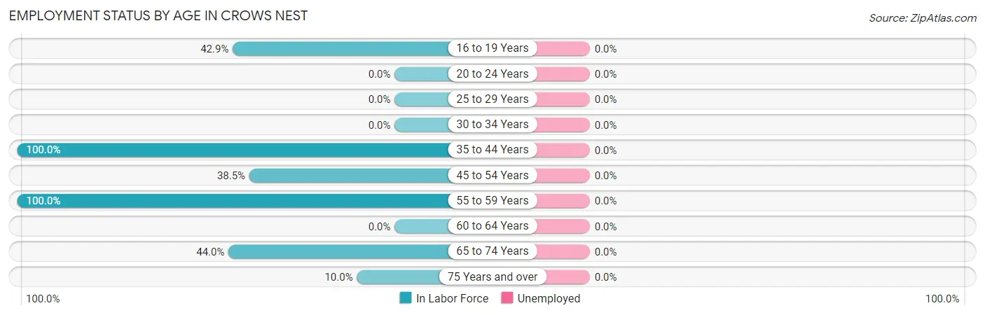 Employment Status by Age in Crows Nest
