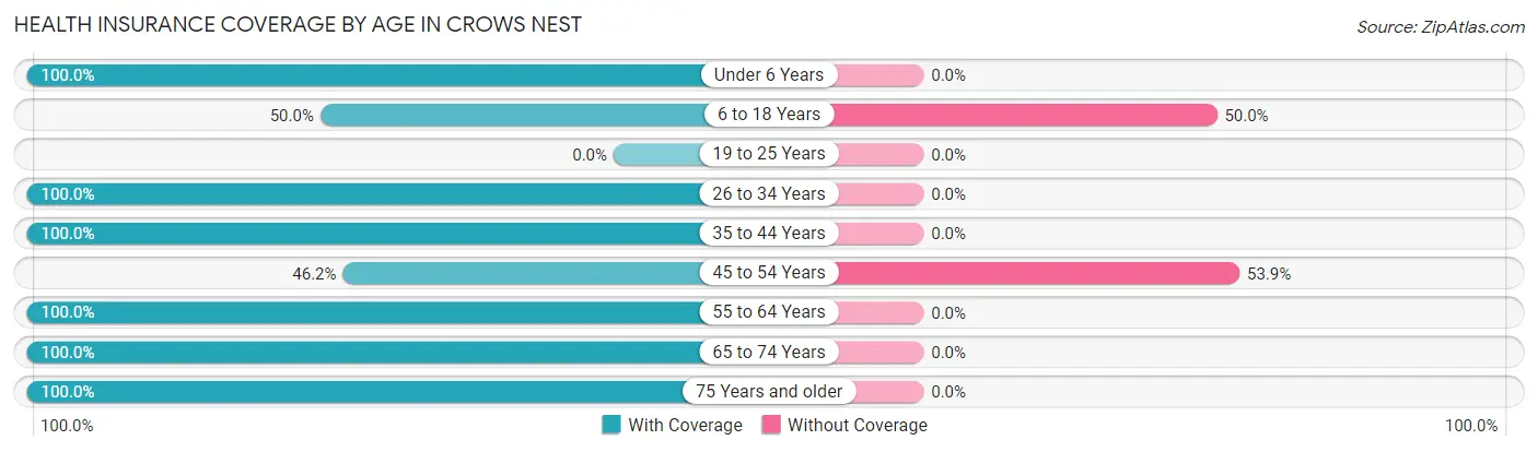 Health Insurance Coverage by Age in Crows Nest