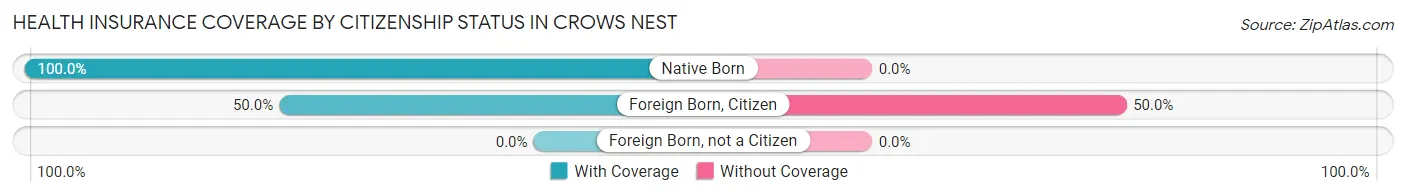 Health Insurance Coverage by Citizenship Status in Crows Nest