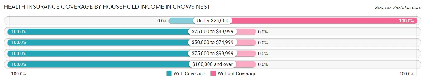 Health Insurance Coverage by Household Income in Crows Nest