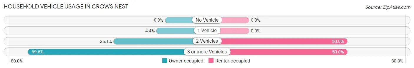 Household Vehicle Usage in Crows Nest