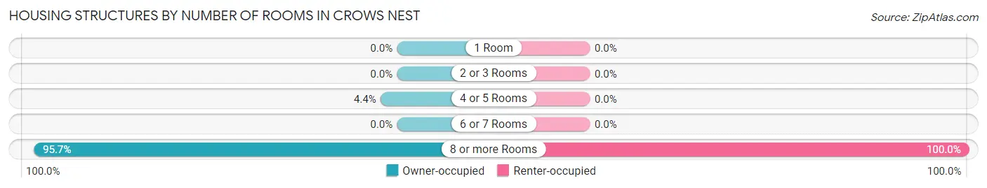 Housing Structures by Number of Rooms in Crows Nest