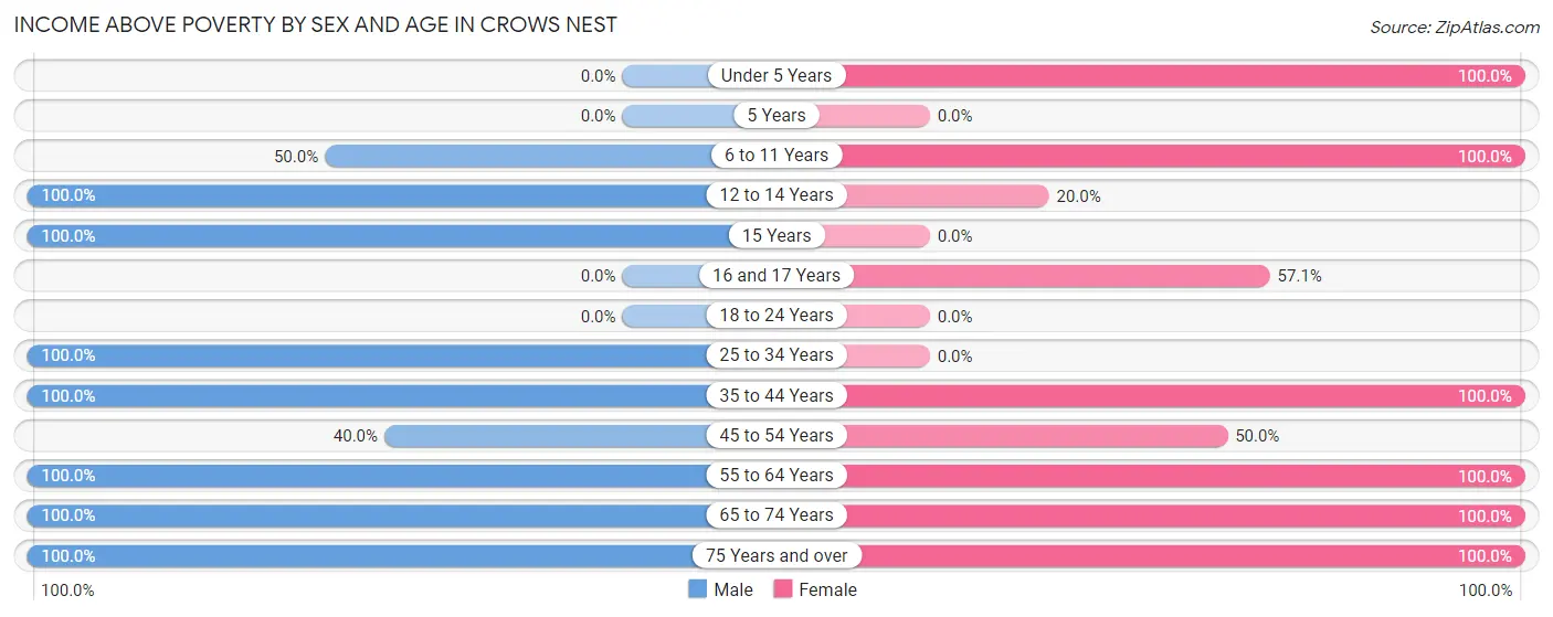 Income Above Poverty by Sex and Age in Crows Nest